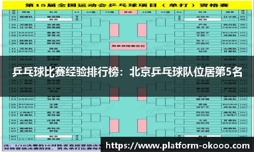 乒乓球比赛经验排行榜：北京乒乓球队位居第5名